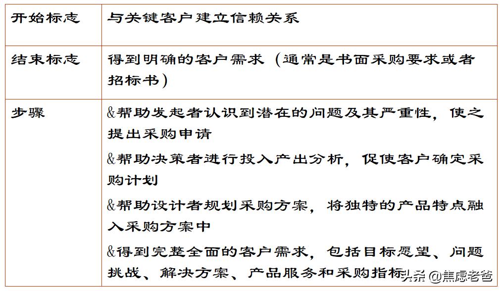 方*论法**｜商业竞争中的摧龙六式系列第3式：挖掘需求
