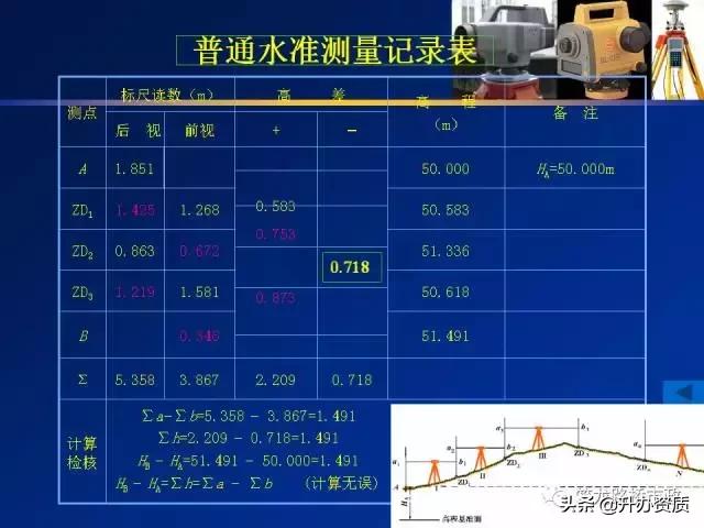 水准测量学习内容总结,水准测量认识和收获