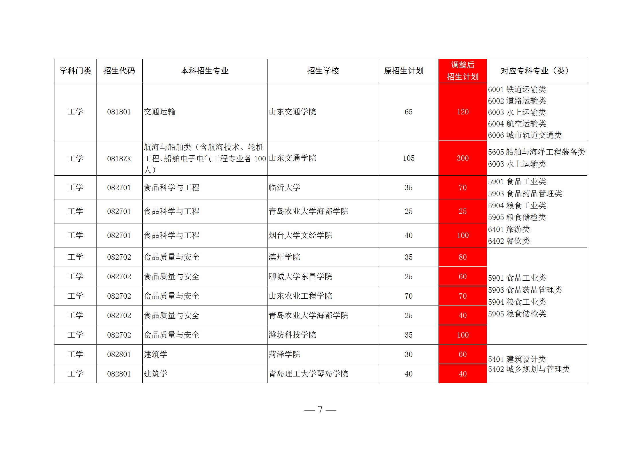 未来山东省内可能升本的专科学校,山东专科学校升本科的学校名单