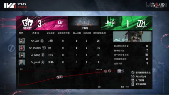 第五人格ivl回放半决赛,第五人格ivl秋季赛gr对战名单