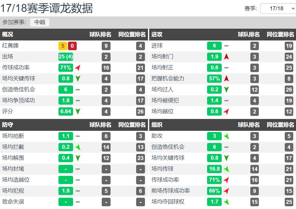 大连球员谭龙,长春亚泰谭龙加盟大连一方队