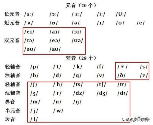 一分钟搞定48个国际音标,哪首歌可以搞定48个国际音标