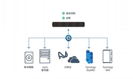 群晖备份一体机知识讲座,synology群晖怎么关联阿里云