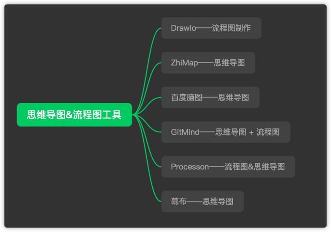 wps如何制作免费的思维导图,wps如何免费制作思维导图过程