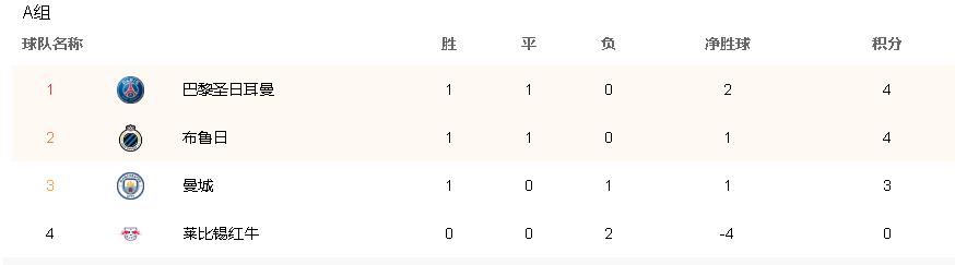 欧冠新排名！梅西助巴黎登顶C罗绝杀挽救曼联巴萨连败小组垫底