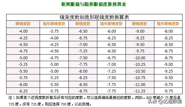 隐形眼镜的度数和框架的区别,为什么隐形眼镜比框架度数高