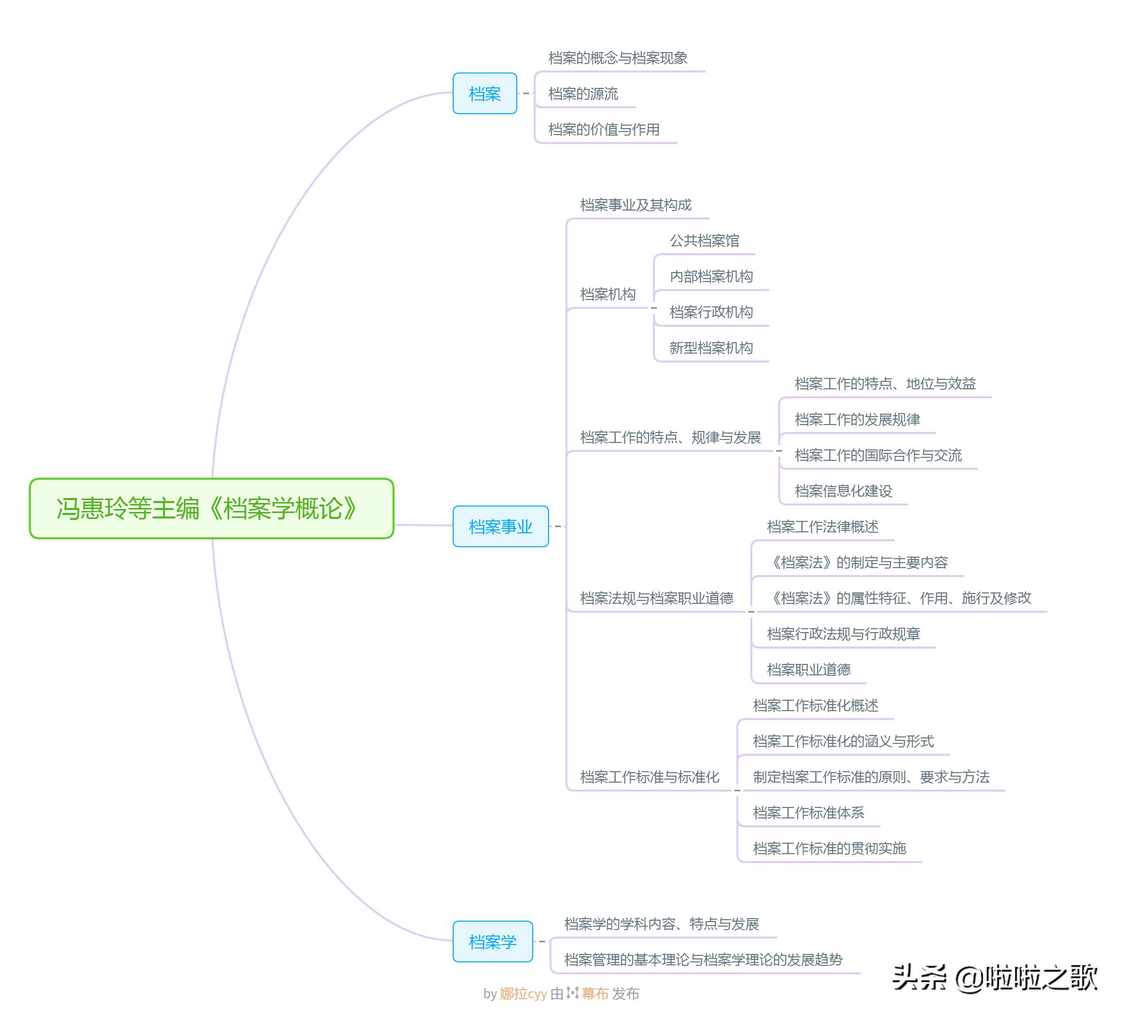 你想学习档案管理，可不知从哪下手｜别担心，荐书一波（上）