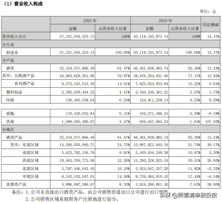 五粮液白酒涨跌趋势,五粮液的2021中报业绩