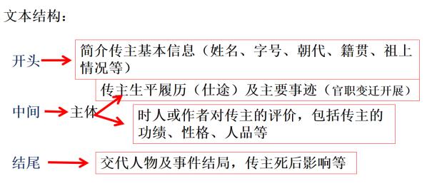 高中文言文人物传记作文素材积累,高中文言文人物传记高考题汇总