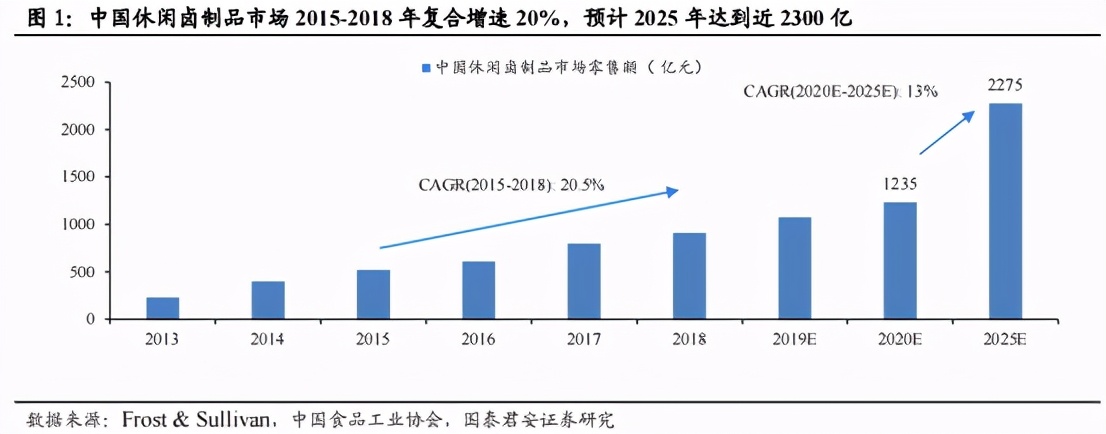 守城与谋变，周黑鸭如何突破天花板？