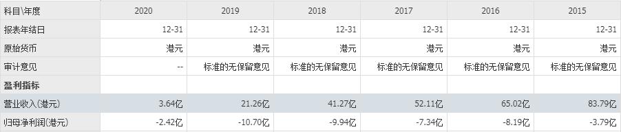 持续亏损门店锐减达芙妮寻求转变,达芙妮败光42亿身家