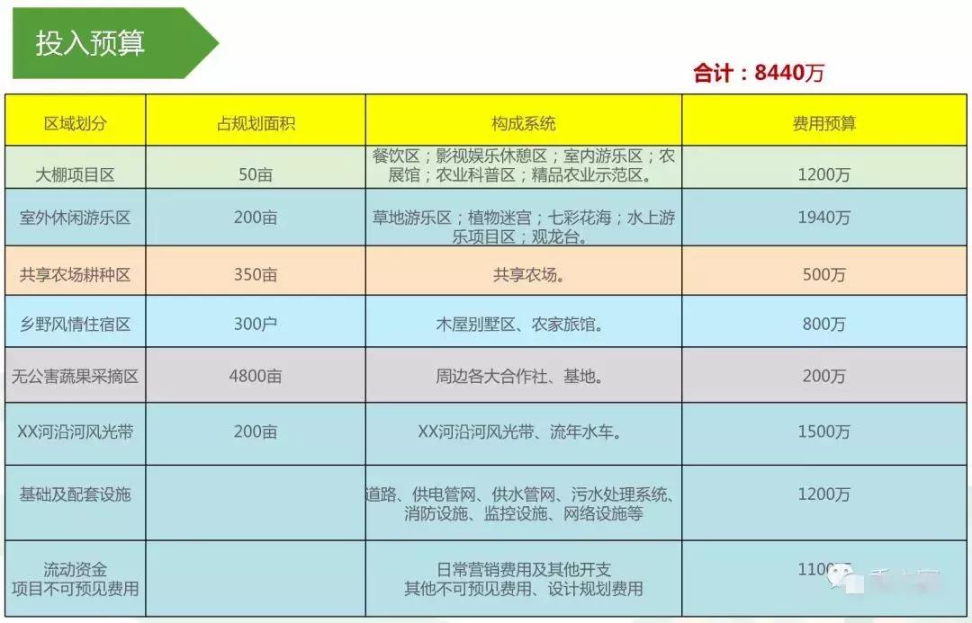 田园综合体类项目策划,田园综合体项目推介书ppt
