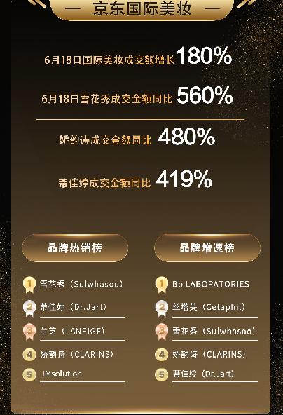 京东618彩妆排行榜第几,京东618天猫美妆销量排名