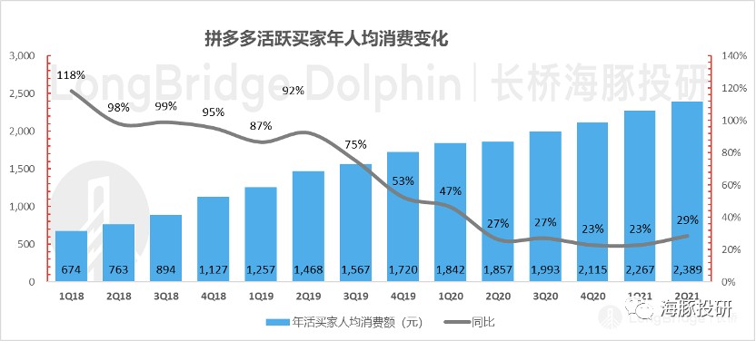拼多多2018年营收为什么暴涨,拼多多盈利能持续增长吗