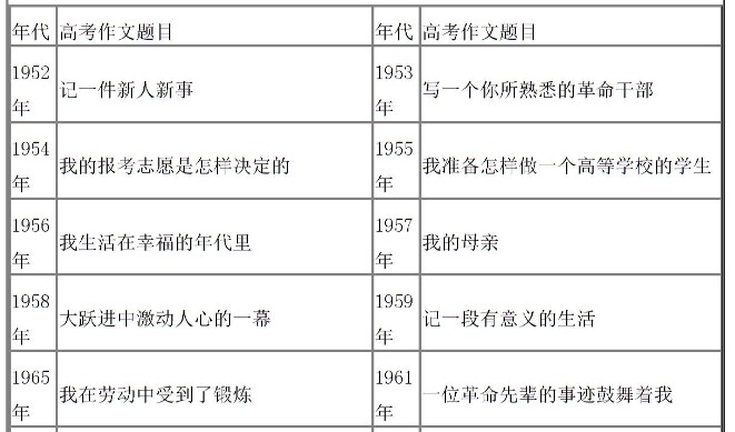 历年高考作文1954,2012年高考作文全国二卷