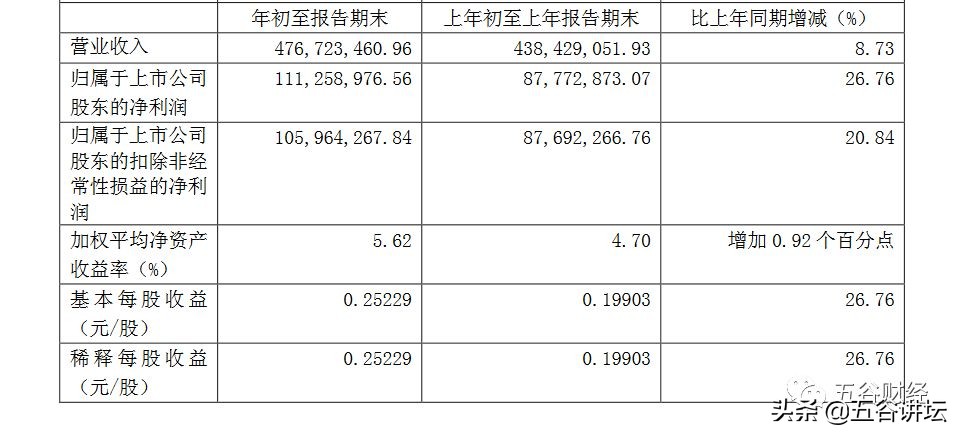 伊力特第三季度净利润,伊力特一季报