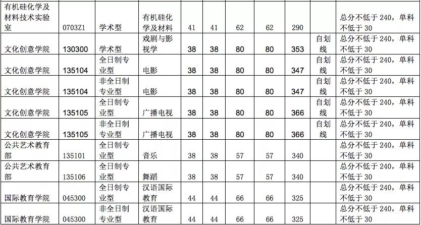 杭州师范大学2022考研复试分数线,杭州师范研究生2019年复试分数线