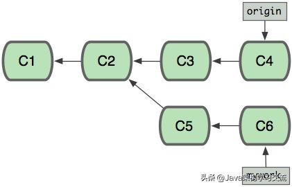 5分钟了解git,深入理解git