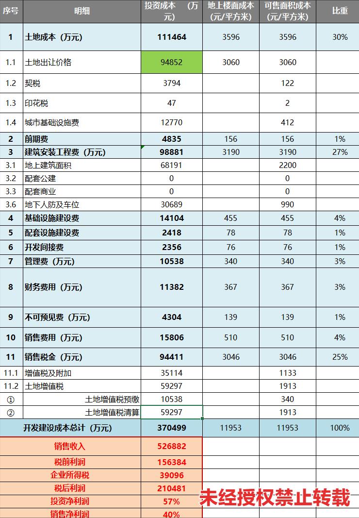 真实的房地产成本分析,当今房地产暴利还能走多远