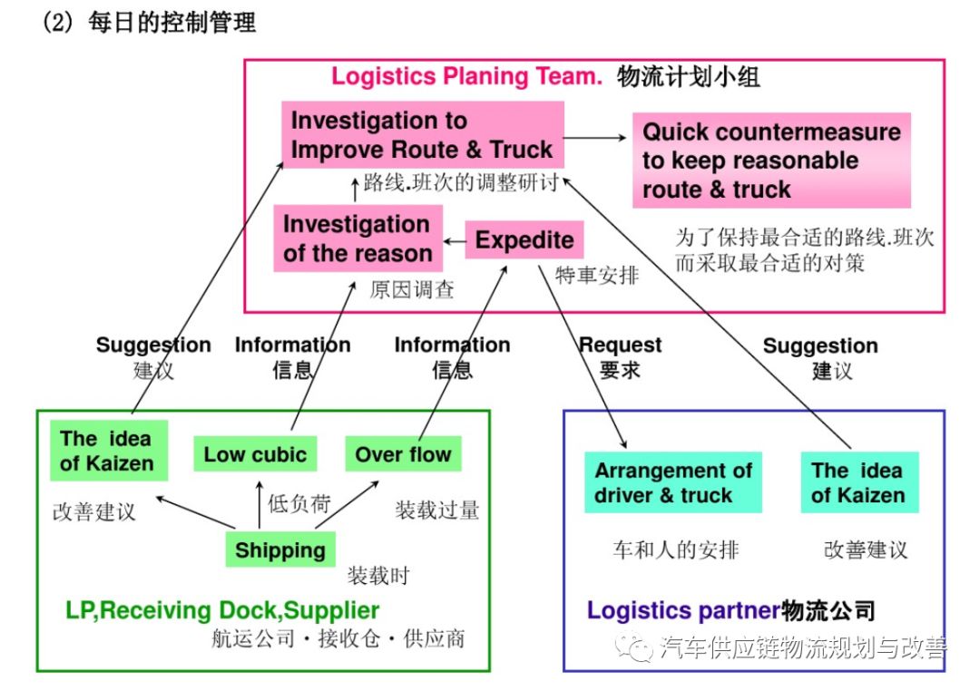 丰田P-LaneP-Lane型物流的概要