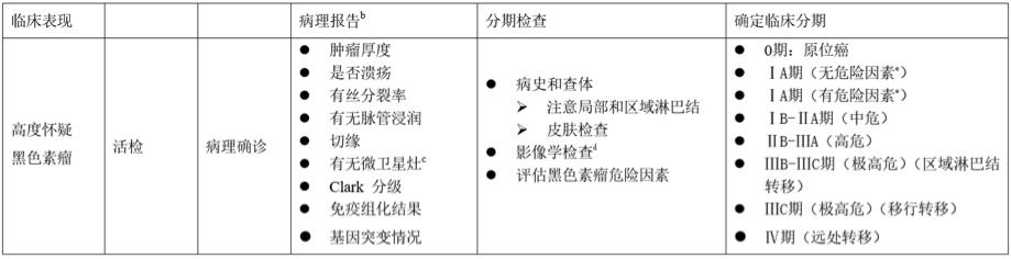 黑色素瘤指南最新,2019黑色素瘤诊疗指南