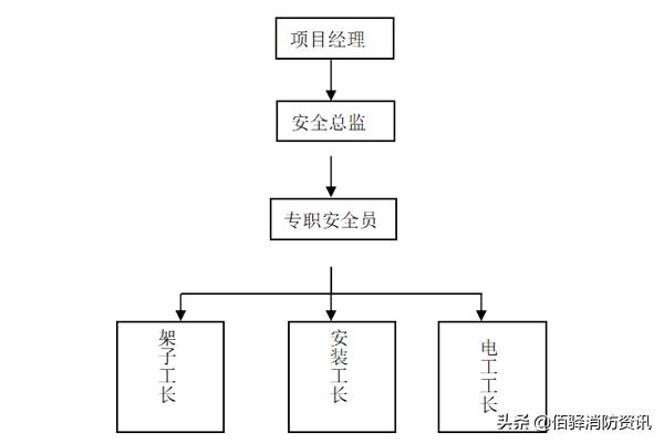 图表详解特殊消防系统的施工流程，现场实践经验！
