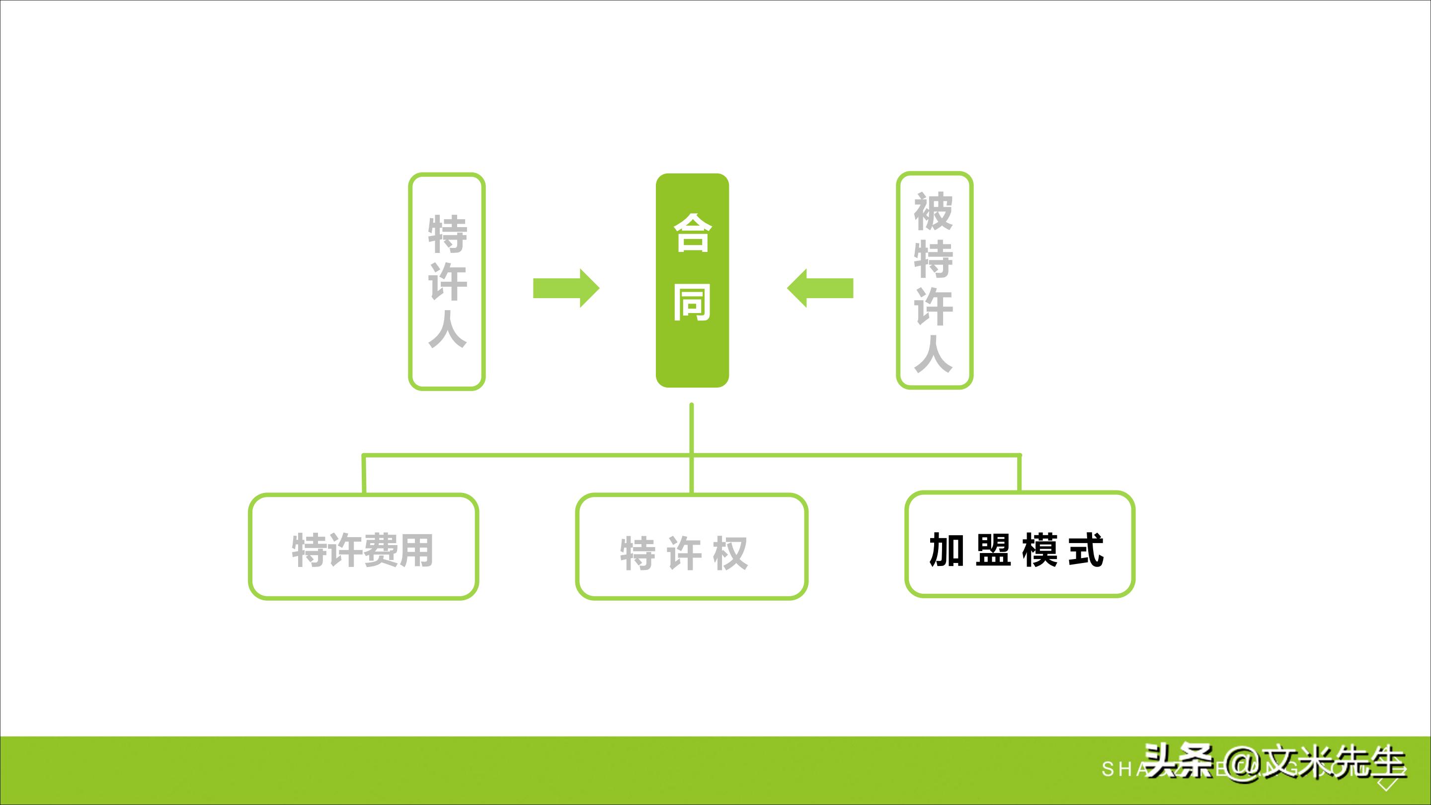 连锁加盟新方法,连锁加盟重点