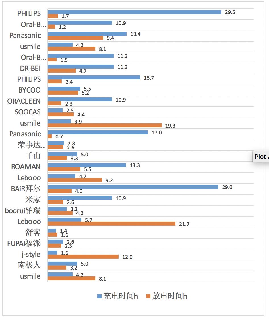 飞利浦电动牙刷充电需要多少时间,飞利浦电动牙刷需充电几个小时