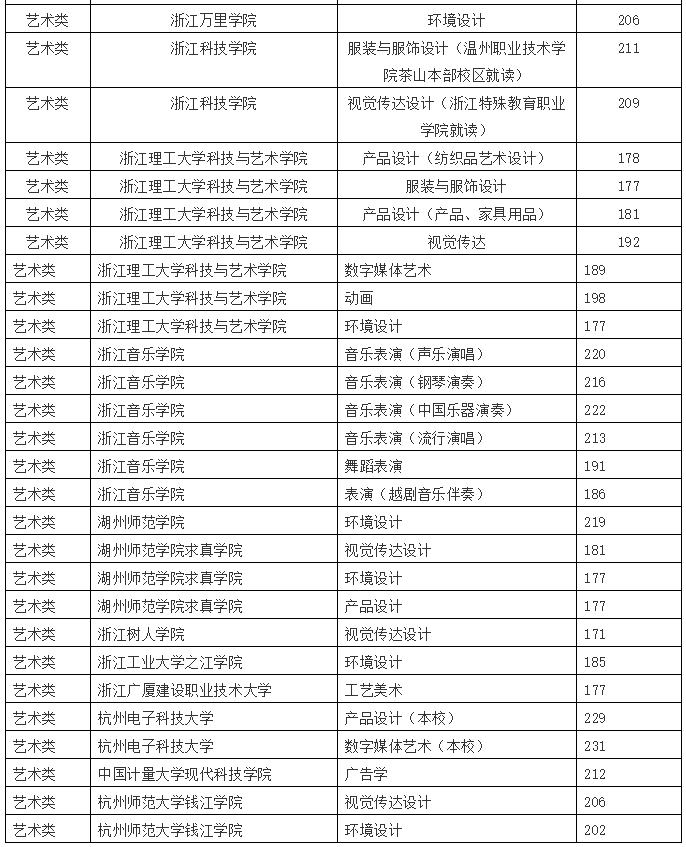 浙江统招专升本各大院校,浙江专升本2020年招生计划