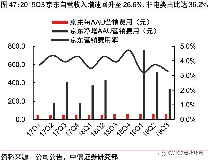 对京东现在的认识,京东最新变化