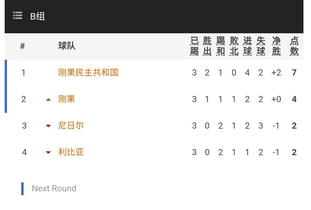 非洲国家足球锦标赛B组第三轮战报:两支刚果队携手出线