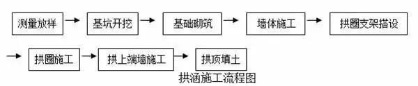 路基泡沫混凝土施工流程图,路基急流槽施工方法和流程图