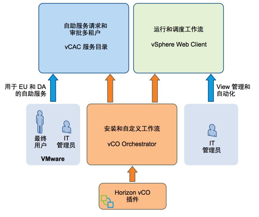 vmwarehorizon云桌面搭建,vmware桌面云平台架构