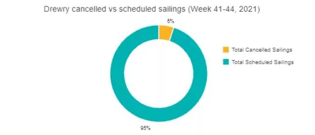运费直降1万美元！单月取消30个航次！订单量大涨5成！“发货潮”