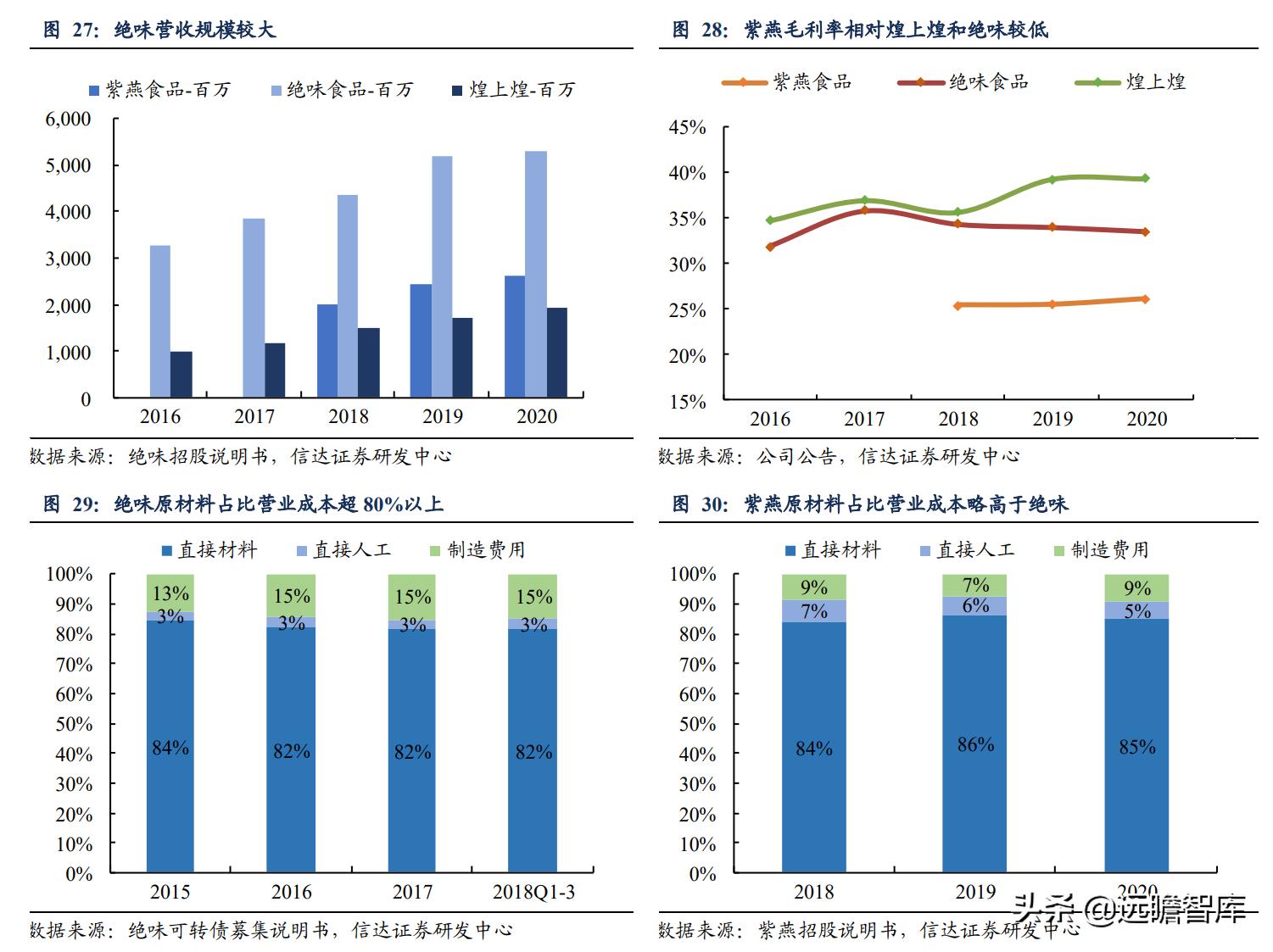 鸭脖卤味连锁,卤味鸭脖市场规模
