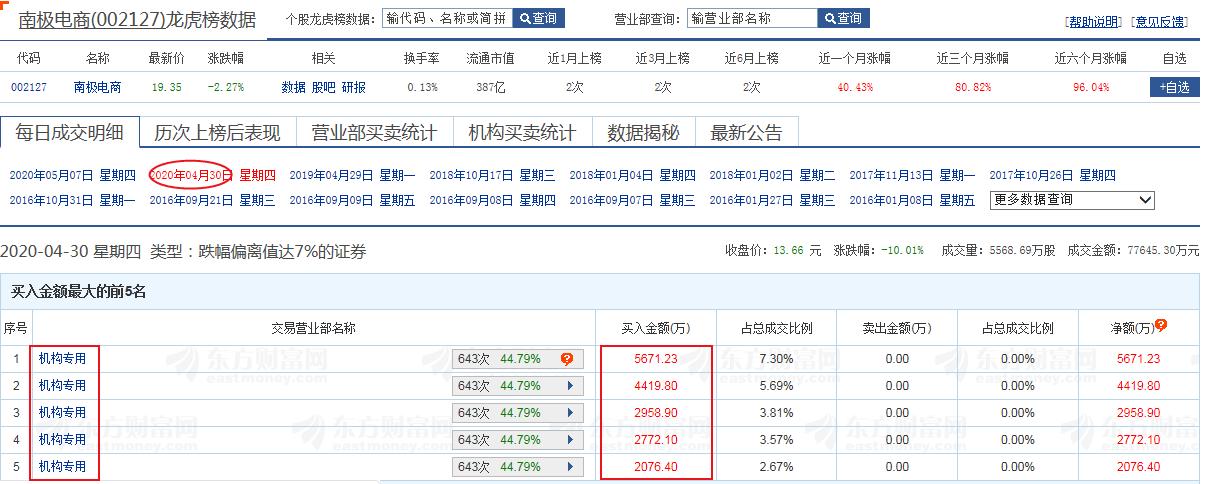 怎样看龙虎榜如何利用龙虎榜选股,如何在龙虎榜里跟着机构选股