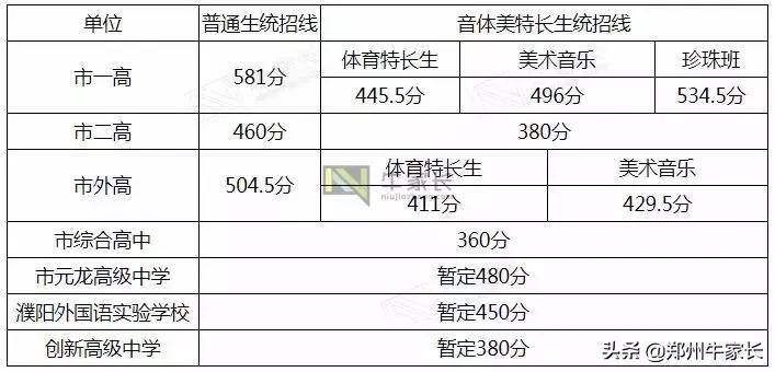 河南省各省2022中招录取分数线,河南2023年各批次录取分数线
