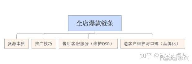 淘宝店如何免费推广,淘宝店如何找货源一件代发