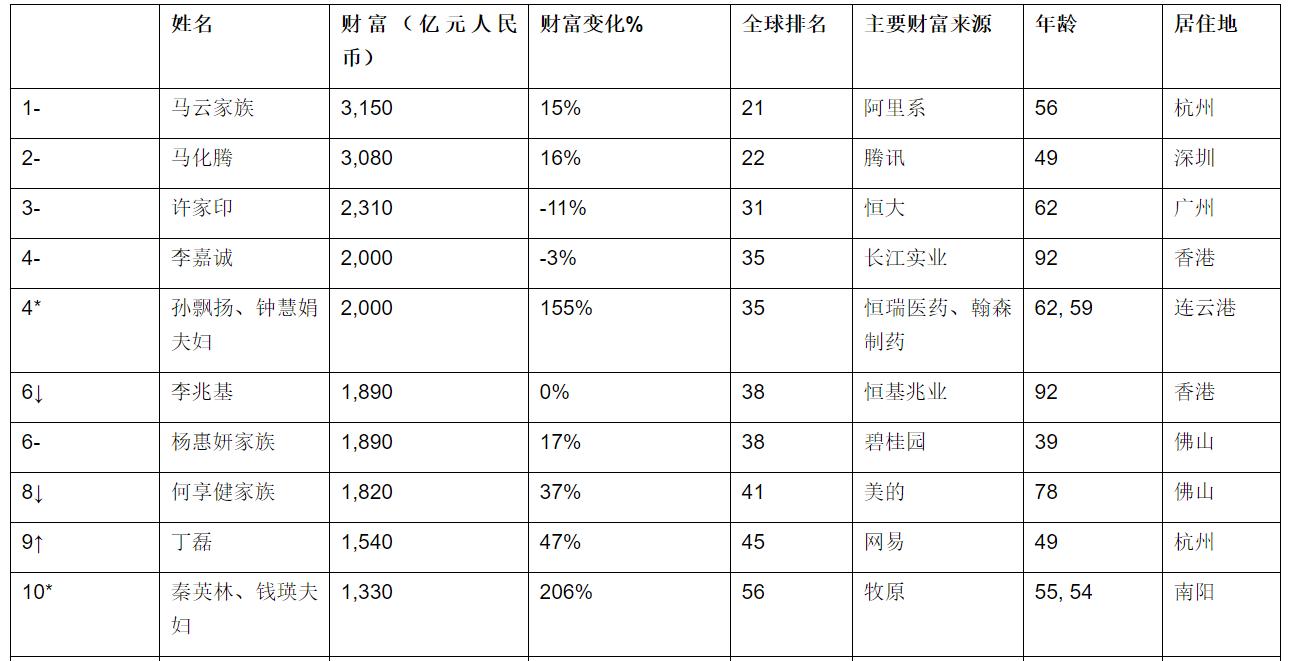 2017马云世界首富排名,中国首富马云身价排名
