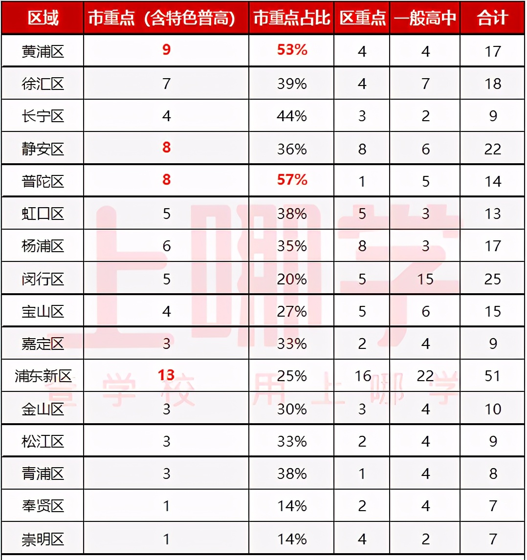 上海区属市重点高中,上海市16区重点高中大盘点