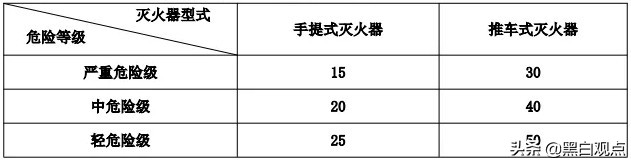 2019消防预习：建筑灭火器配置核心考点总结