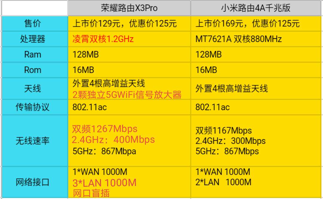 光荣路由x3pro和小米路由4a千兆,光荣路由3se对比小米路由4a千兆版