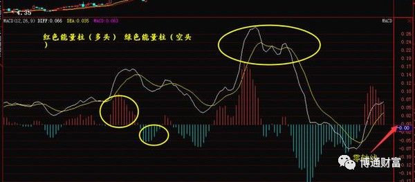 macd指标详解macd底背离的应用,macd与macd实战指标有何不同