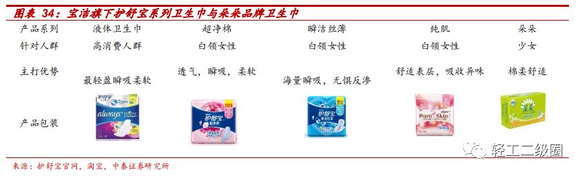 卫生巾市场的机会和不足分析,卫生巾市场分析报告