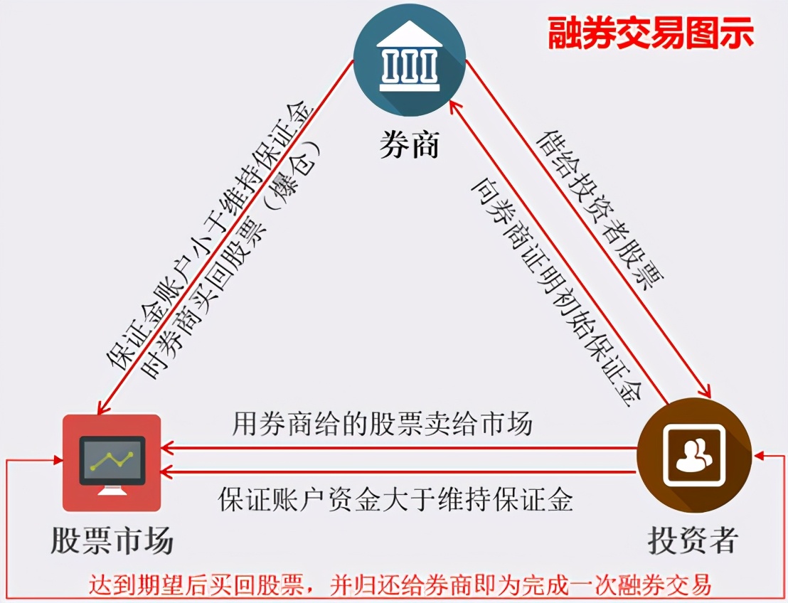 什么是融资融券可抵充保证金证券,融资融券保证金可以是股票么