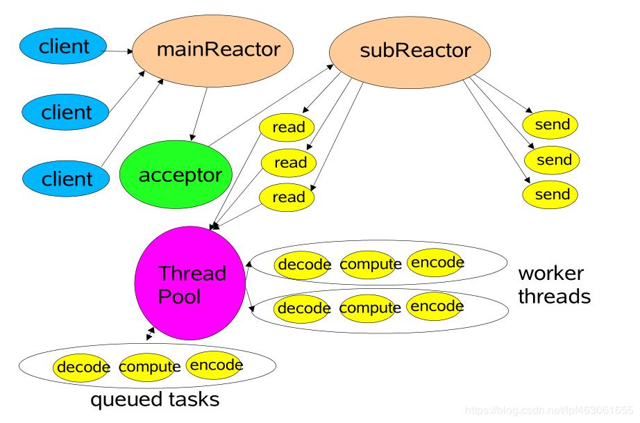 reactor和proactor区别,reactor模式优缺点