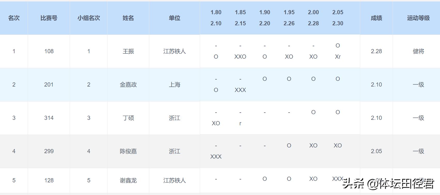 2米28！19岁中国田径跳高新星出世未来可期有望接班张国伟、王宇