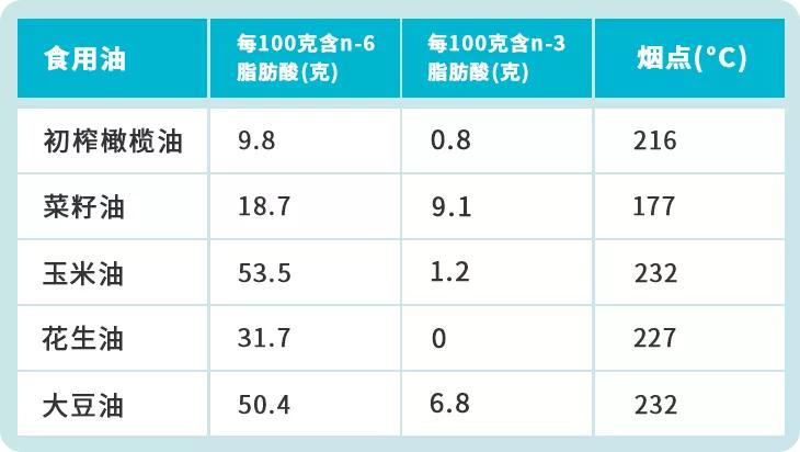 各种食用油的营养价值排行榜,食用油100克营养成分含量