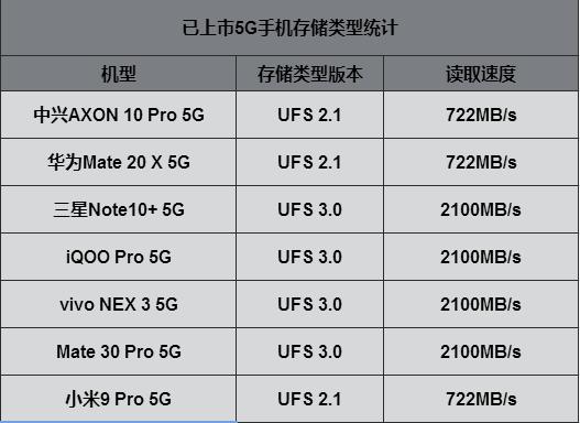 5g手机对ufs有什么影响,5g手机没有5g网络是手机坏了吗