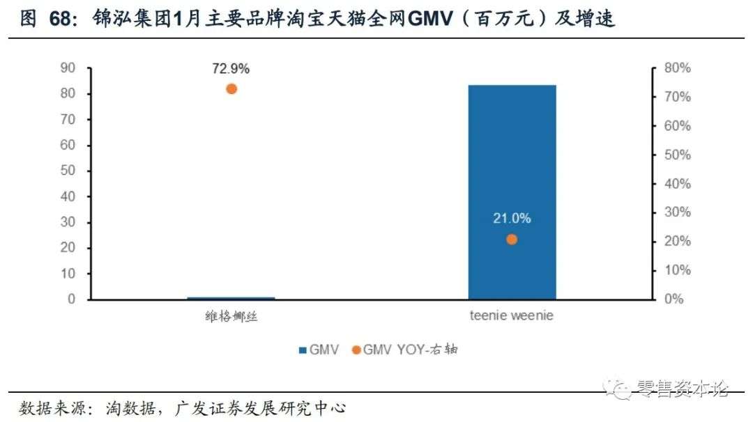 重要上市公司电商1月线上数据分析